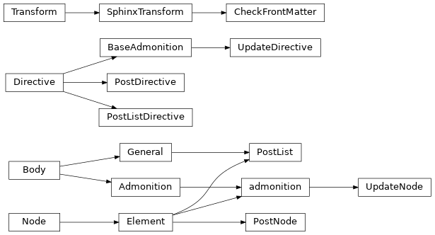 Inheritance diagram of ablog.post.PostNode, ablog.post.PostList, ablog.post.UpdateNode, ablog.post.PostDirective, ablog.post.UpdateDirective, ablog.post.PostListDirective, ablog.post.CheckFrontMatter