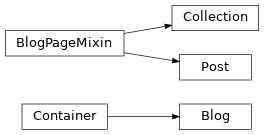 Inheritance diagram of ablog.blog.Blog, ablog.blog.Post, ablog.blog.Collection