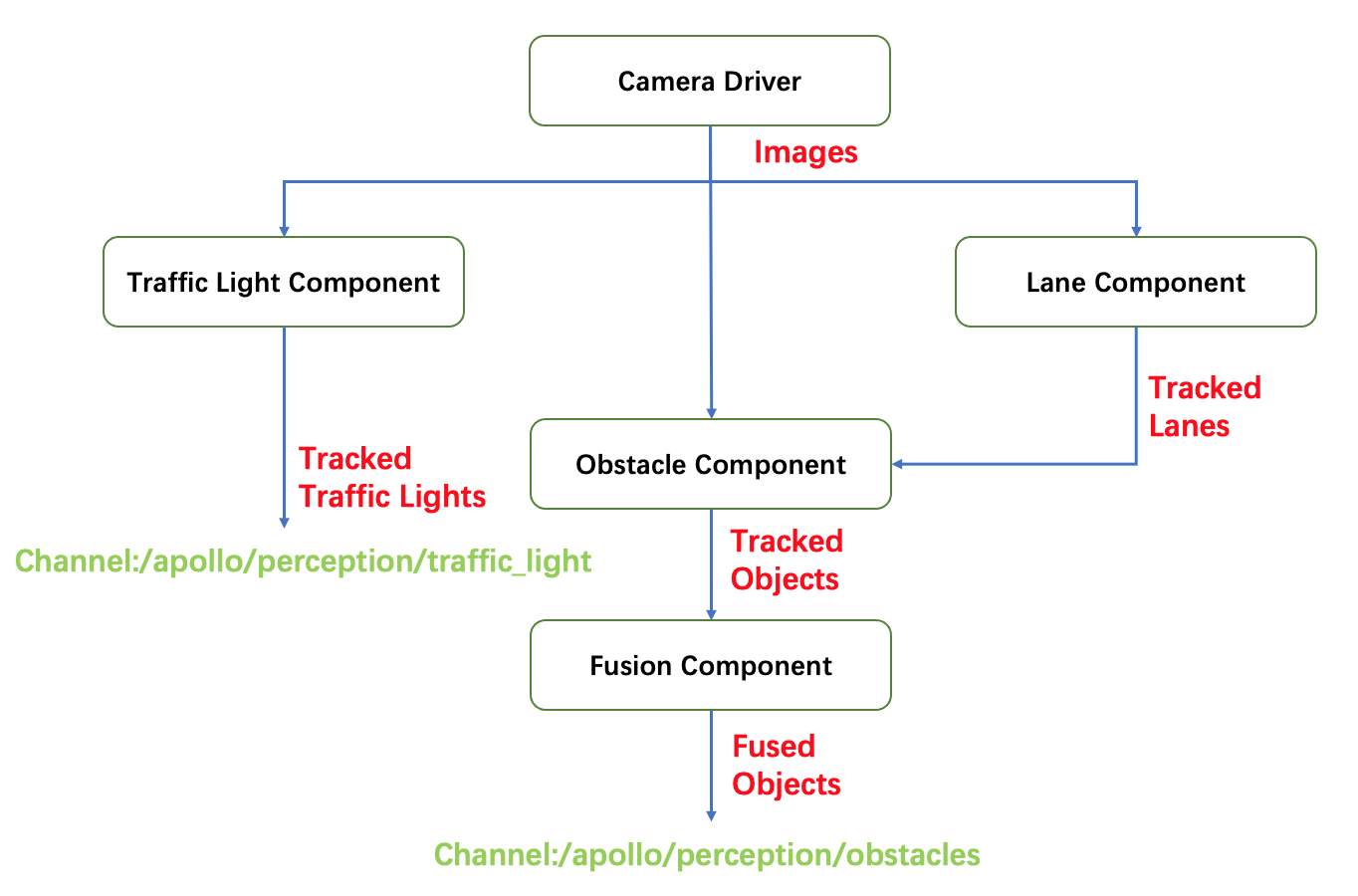 camera overview