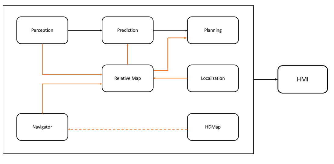 Software OverView