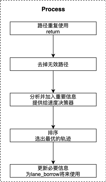 流程图