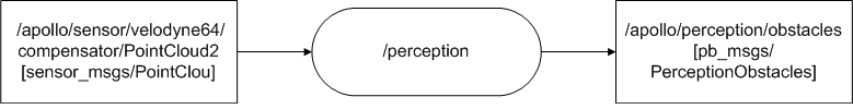 perception data flow