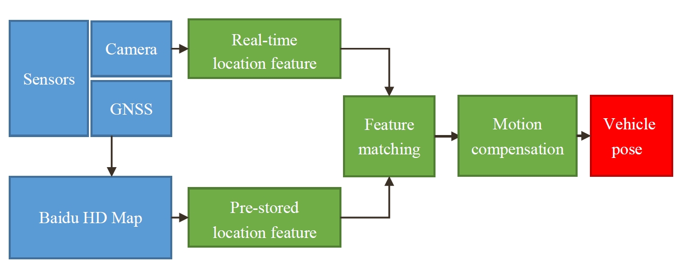 components of Baidu ego localization system