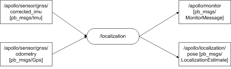 localization data flow