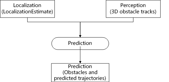 prediction data flow