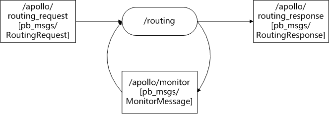 routing data flow
