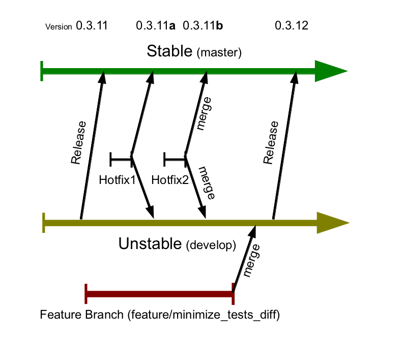 Git flow example for Nuitka release 0.3.12