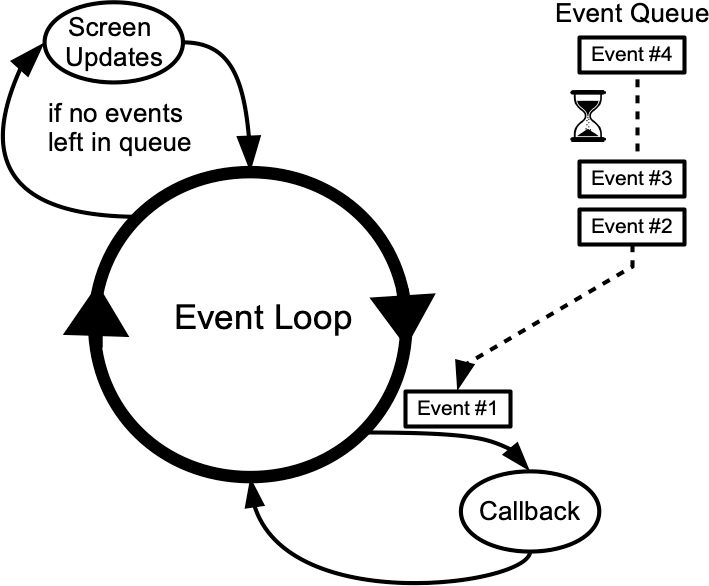 事件循环显示应用程序回调和屏幕更新