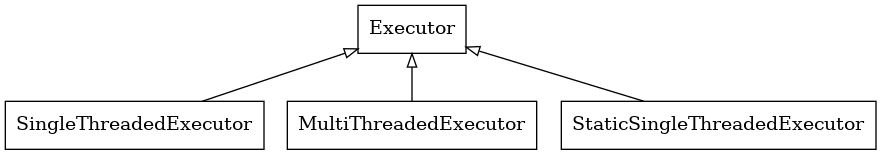 digraph Flatland {

   Executor -> SingleThreadedExecutor [dir = back, arrowtail = empty];
   Executor -> MultiThreadedExecutor [dir = back, arrowtail = empty];
   Executor -> StaticSingleThreadedExecutor [dir = back, arrowtail = empty];
   Executor  [shape=polygon,sides=4];
   SingleThreadedExecutor  [shape=polygon,sides=4];
   MultiThreadedExecutor  [shape=polygon,sides=4];
   StaticSingleThreadedExecutor  [shape=polygon,sides=4];

   }