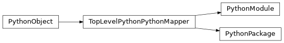 Inheritance diagram of autoapi._objects.PythonModule, autoapi._objects.PythonPackage