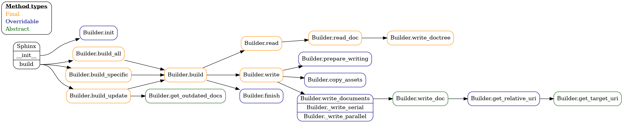 // UML for the standard Sphinx build workflow

digraph build {
    graph [
        rankdir=LR
    ];
    node [
        shape=rect
        style=rounded
    ];

    "Sphinx" [
        shape=record
        label = "Sphinx | <init> __init__ | <build> build"
    ];
    "legend" [
        shape=record
        label = <<table border="0" cellborder="0" cellspacing="0">
            <tr><td align="center"><u><b>Method types</b></u></td></tr>
            <tr><td align="left"><font color="darkorange">Final</font></td></tr>
            <tr><td align="left"><font color="darkblue">Overridable</font></td></tr>
            <tr><td align="left"><font color="darkgreen">Abstract</font></td></tr>
        </table>>
    ];
    {rank=same; "Sphinx" "legend" };

    "Builder.init" [color=darkblue];
    "Builder.build_all" [color=darkorange];
    "Builder.build_specific" [color=darkorange];
    "Builder.build_update" [color=darkorange];

    "Sphinx":init -> "Builder.init";
    "Sphinx":build -> "Builder.build_all";
    "Sphinx":build -> "Builder.build_specific";
    "Sphinx":build -> "Builder.build_update";

    "Builder.get_outdated_docs" [color=darkgreen];
    "Builder.build_update" -> "Builder.get_outdated_docs";

    "Builder.build" [color=darkorange];

    "Builder.build_all" -> "Builder.build";
    "Builder.build_specific" -> "Builder.build";
    "Builder.build_update":p1 -> "Builder.build";

    "Builder.read" [color=darkorange];
    "Builder.write" [color=darkorange];
    "Builder.finish" [color=darkblue];

    "Builder.build" -> "Builder.read";
    "Builder.build" -> "Builder.write";
    "Builder.build" -> "Builder.finish";

    "Builder.read_doc" [color=darkorange];
    "Builder.write_doctree" [color=darkorange];

    "Builder.read" -> "Builder.read_doc";
    "Builder.read_doc" -> "Builder.write_doctree";

    "Builder.prepare_writing" [color=darkblue];
    "Builder.copy_assets" [color=darkblue];
    "Builder.write_documents" [color=darkblue];

    "Builder.write":p1 -> "Builder.prepare_writing";
    "Builder.write":p1 -> "Builder.copy_assets";
    "Builder.write_documents" [
        shape=record
        label = "<p1> Builder.write_documents | Builder._write_serial | Builder._write_parallel"
    ];
    "Builder.write":p1 -> "Builder.write_documents";

    "Builder.write_doc" [color=darkgreen];
    "Builder.get_relative_uri" [color=darkblue];

    "Builder.write_documents":p1 -> "Builder.write_doc";
    "Builder.write_doc" -> "Builder.get_relative_uri";

    "Builder.get_target_uri" [color=darkgreen];

    "Builder.get_relative_uri" -> "Builder.get_target_uri";
}