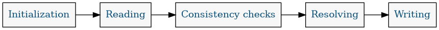 digraph phases {

    graph [
        rankdir = LR
    ]

    node [
        shape = rect;
        style = filled;
        fillcolor ="#f7f7f7";
        fontcolor = "#0a507a"
    ]

    Initialization -> Reading;
    Reading -> "Consistency checks";
    "Consistency checks" -> Resolving;
    Resolving -> Writing;
}